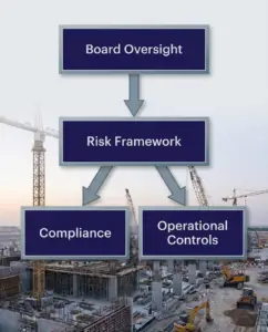 Digital GRC framework visualisation with risk, compliance, and governance data merged into a central board dashboard interface.
