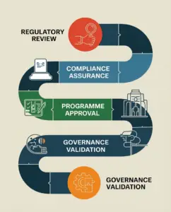 Regulatory Risk Assurance for Mega Projects | Mega Project Compliance Regulatory inspection team under elevated transport project with data overlays illustrating compliance checks and AI risk monitoring.