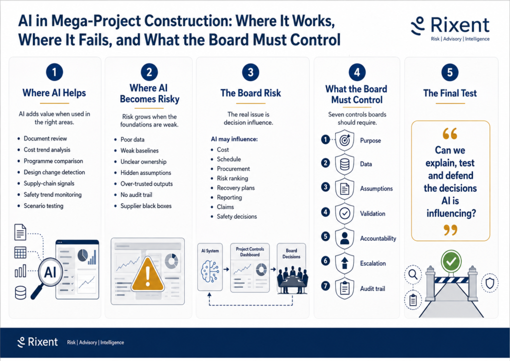 Infographic showing where AI helps in mega-project construction, where it becomes risky, and the board controls needed for safe AI-assisted decisions.
