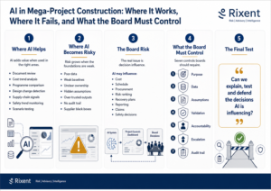 Infographic showing where AI helps in mega-project construction, where it becomes risky, and the board controls needed for safe AI-assisted decisions.