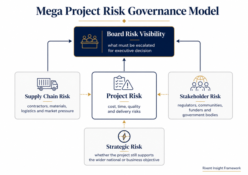 Mega Project Risk Governance Model showing how project risk, supply chain risk, stakeholder risk and strategic risk feed into board risk visibility for executive decision-making.