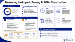 Measuring AI ROI in Construction | Mega Project Compliance Infographic explaining how AI adoption in construction can create savings through reduced manual work, better reporting, stronger project controls and earlier risk visibility.